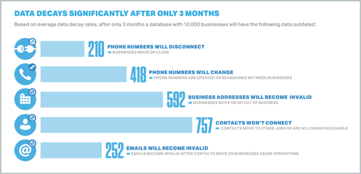 data decays significantly after three months