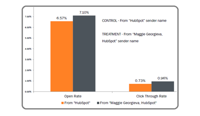 HubSpot