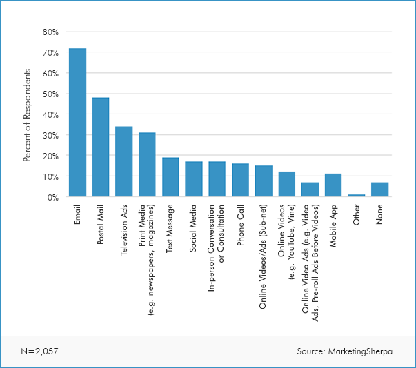 Marketing Sherpa