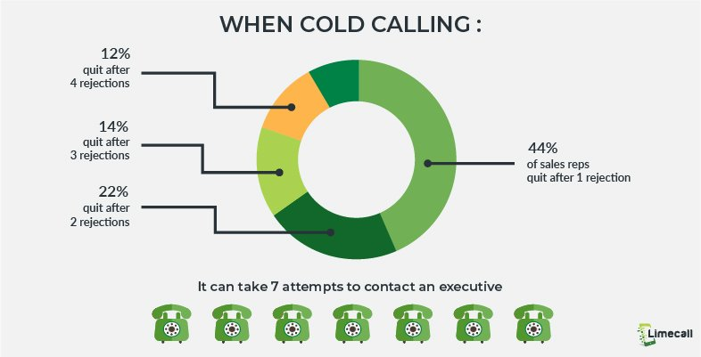 Cold Calling for C-level Executives