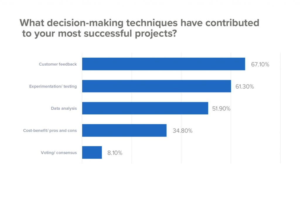 Decision Makers Techniques