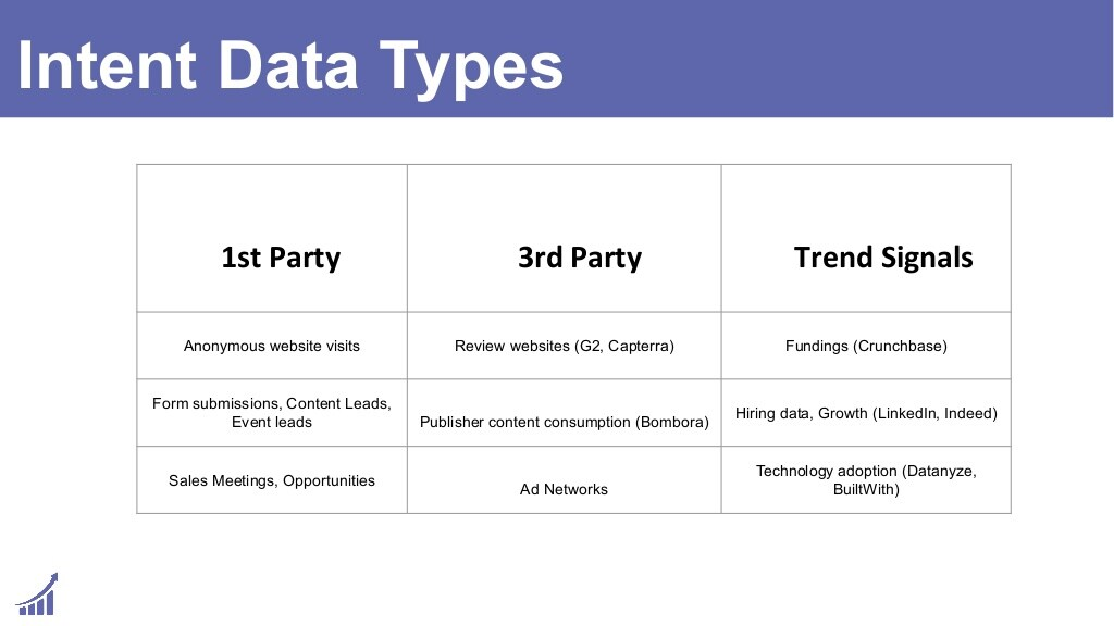 Types of Intent Data