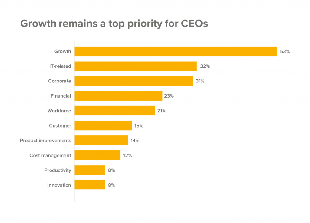 CEO's Top Priority