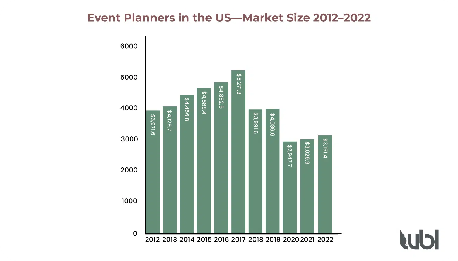 Event planners market size