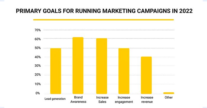 Popular goals for B2B marketing campaigns