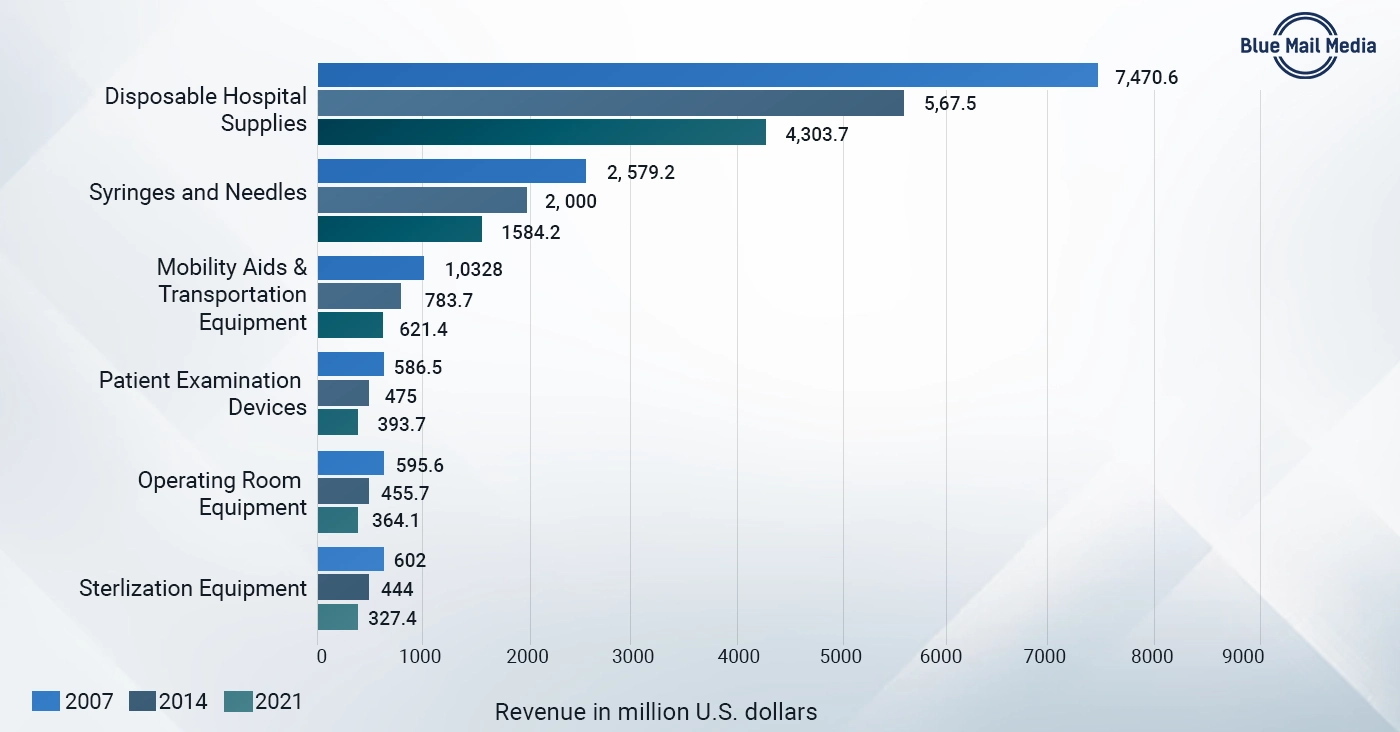 A Quick Look at the Hospital Supplies Market