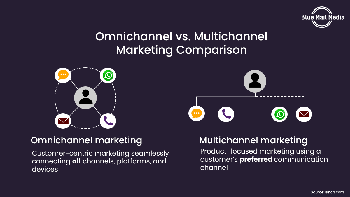 Omnichannel Marketing Meaning, Importance, Best Practices