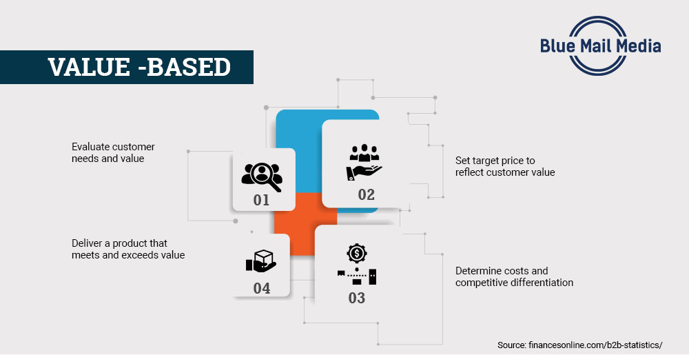 3. Put conversions before product value