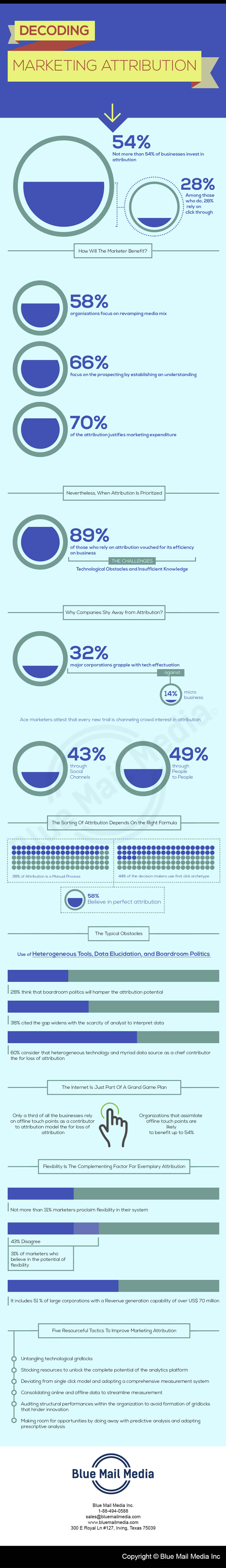 Decoding Marketing Attribution