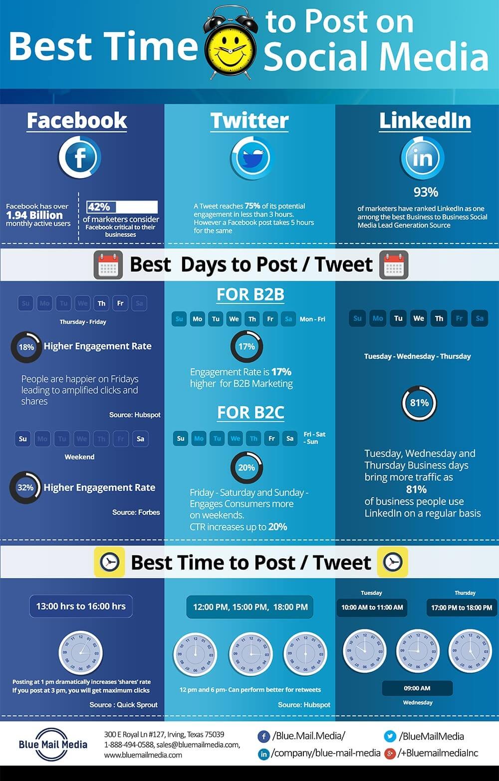 Best Time To Post On Social Media
