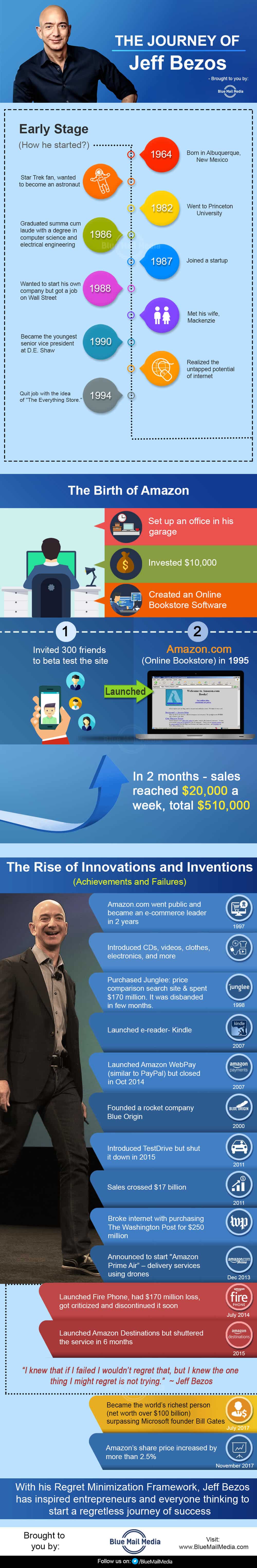 The Journey of Jeff Bezos