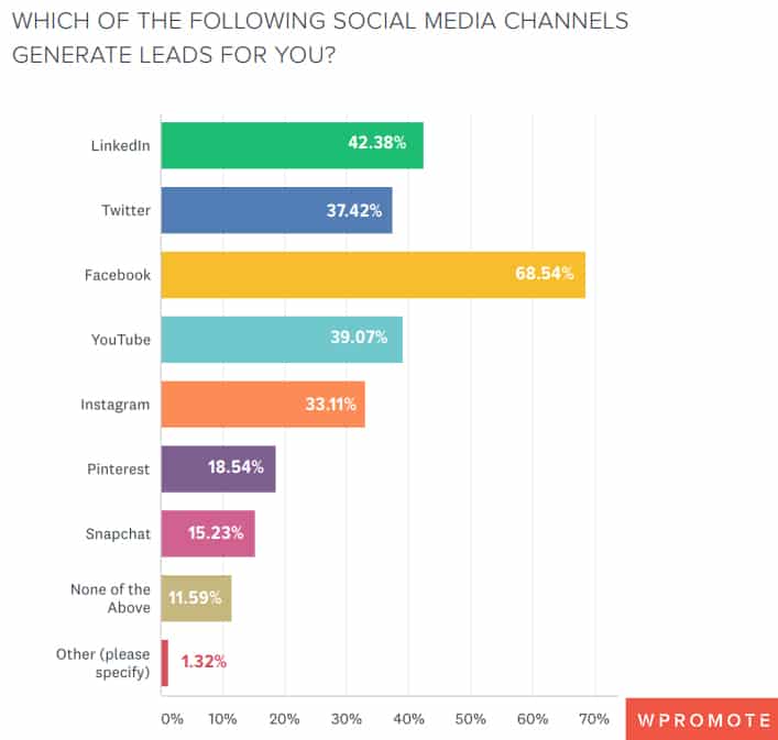 Don't Overlook Social Media