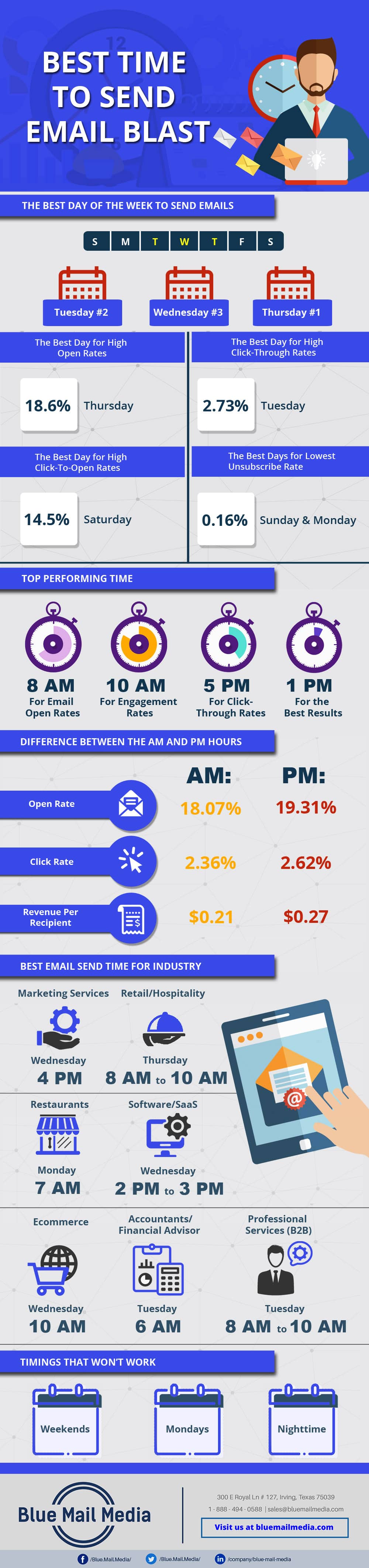 Best Time to Send an Email Blast