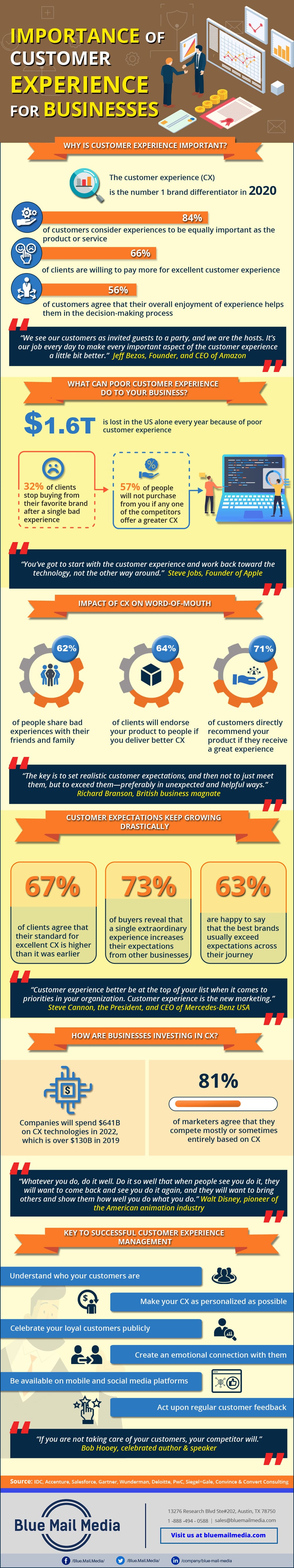 Importance of Customer Experience for Businesses