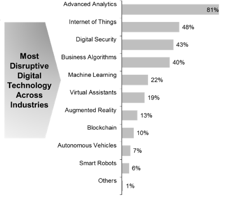 Gartner CIO Survey