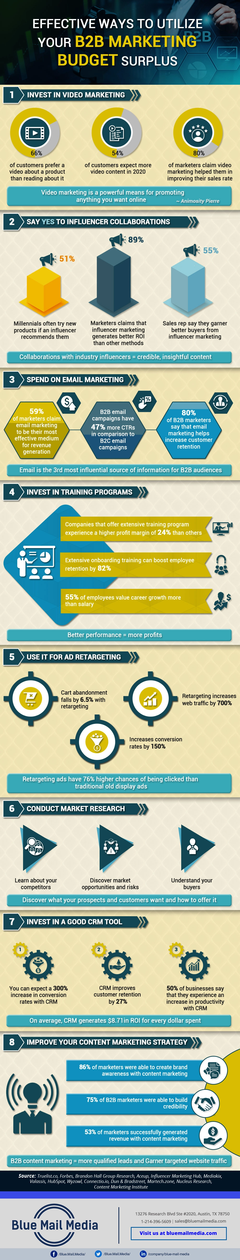 Effective Management of Your B2B Marketing Budget Surplus