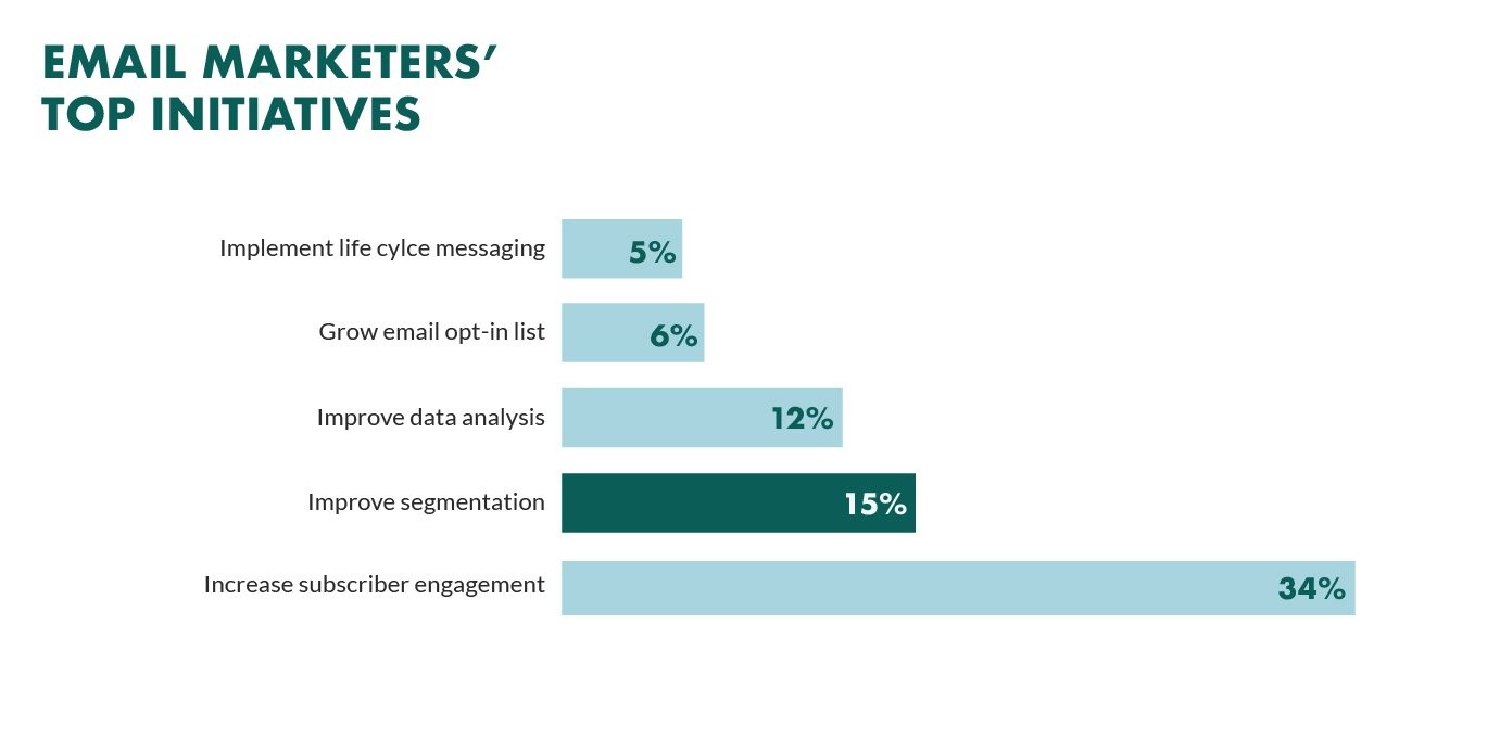 Email Marketers