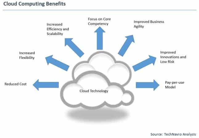 Cloud Computing in Healthcare Industry