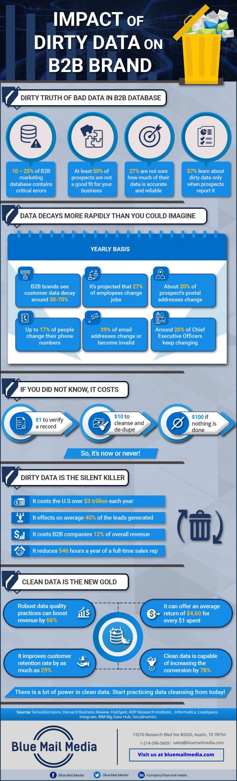 Impact of Dirty Data on B2B Brand