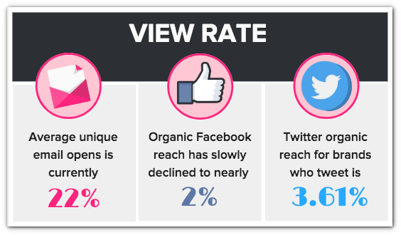 View Rate