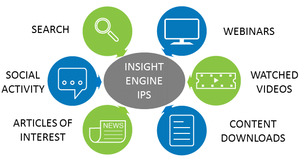 Types of Intent Data