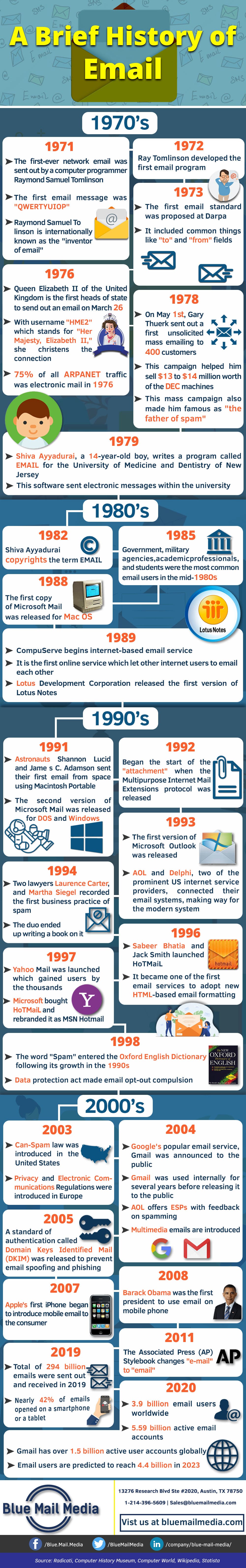 brief history of email