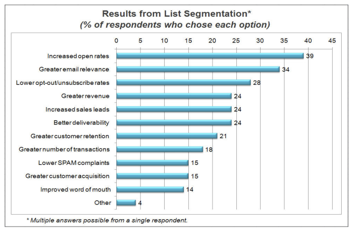 list segmentation