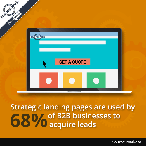 Strategic landing pages are used by 68% of B2B businesses to acquire leads