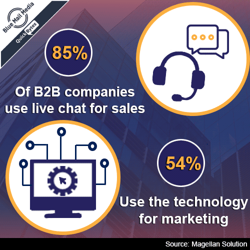 85% of B2B companies use livechat for sales, 54% use the technology for marketing