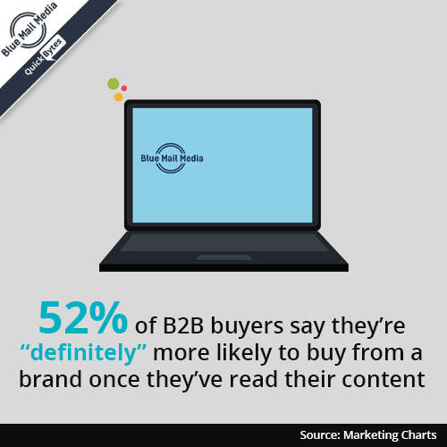 52% of B2B buyers say they are definitely more likely to buy from a brand once they have read their content