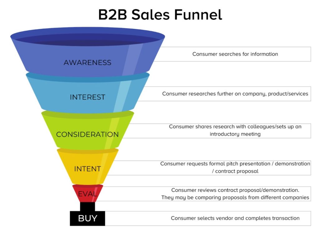 B2B-sales-funnel