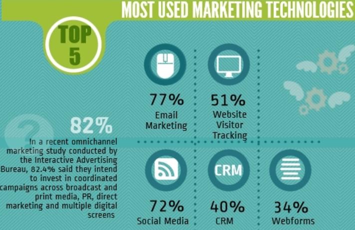 most-used-marketing-technology