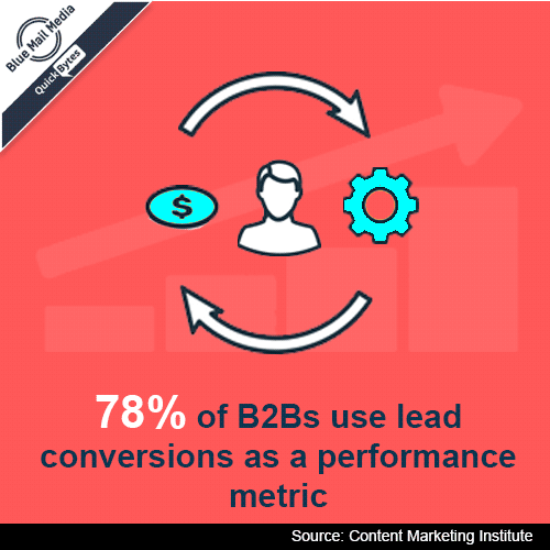 78% of B2Bs Use Lead Conversions as a Performance Metric