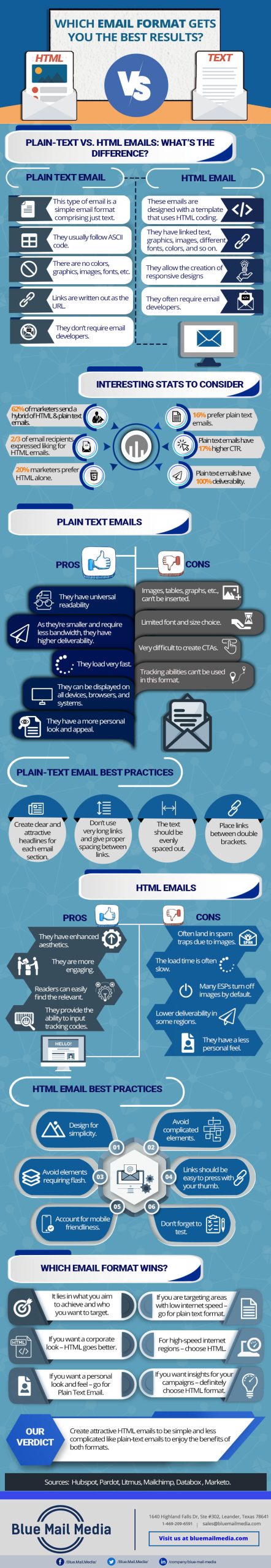 plain text vs html emails infographic