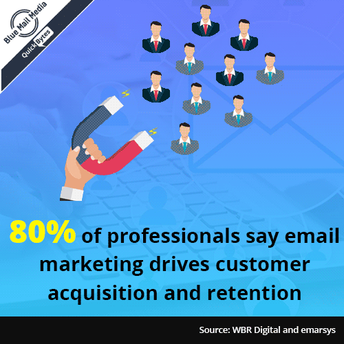 80% of professionals say email marketing drives customer acquisition and retention
