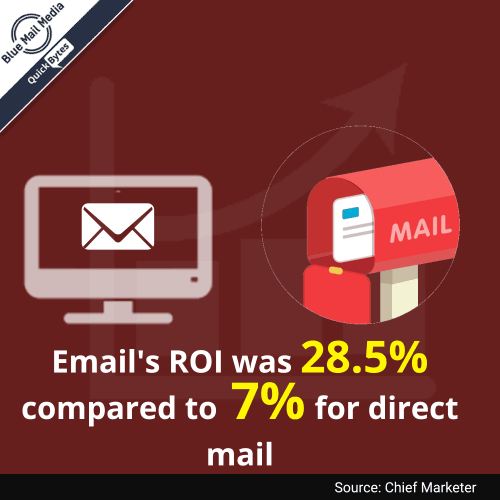 Email's ROI was 28.5% compared to 7% for direct mail