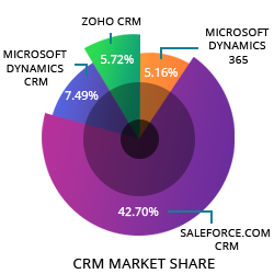 CRM Market Share