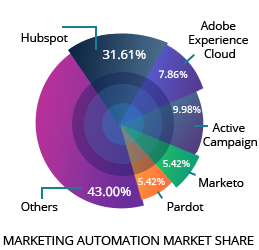 HubSpot Market Share