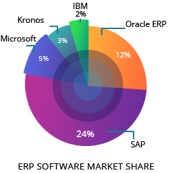 Oracle ERP Market Share