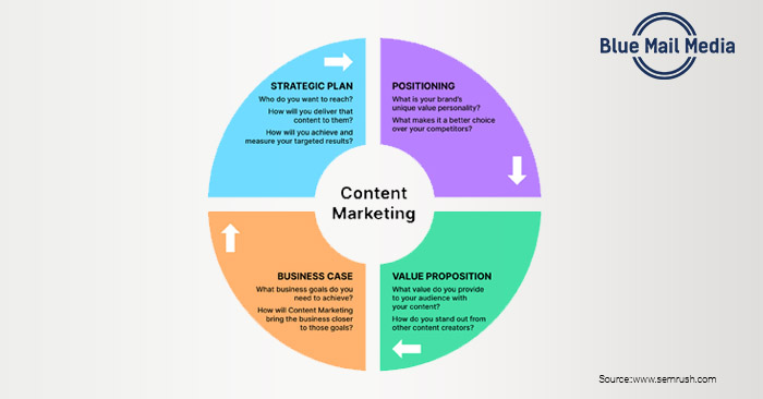 b2b content marketing