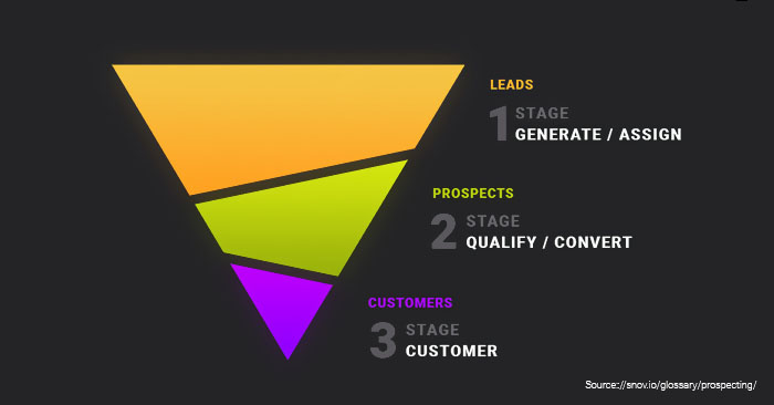 Pre-Qualification Process For Prospects