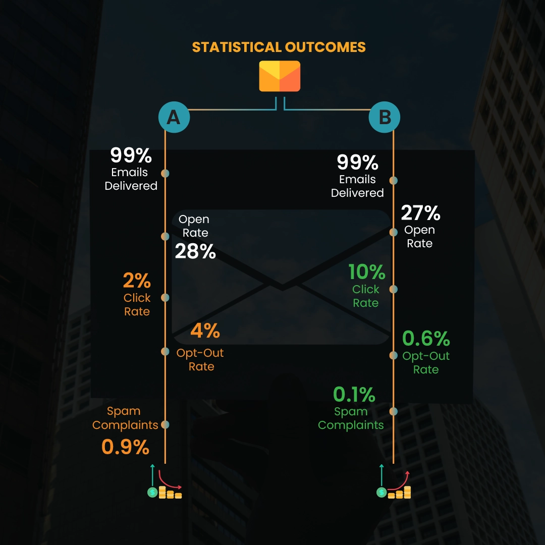 statistical outcomes