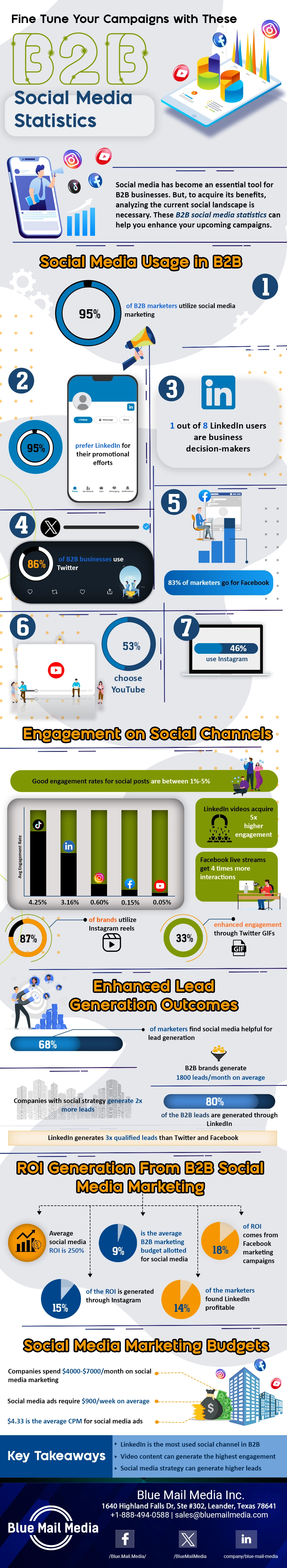 b2b social media statistics