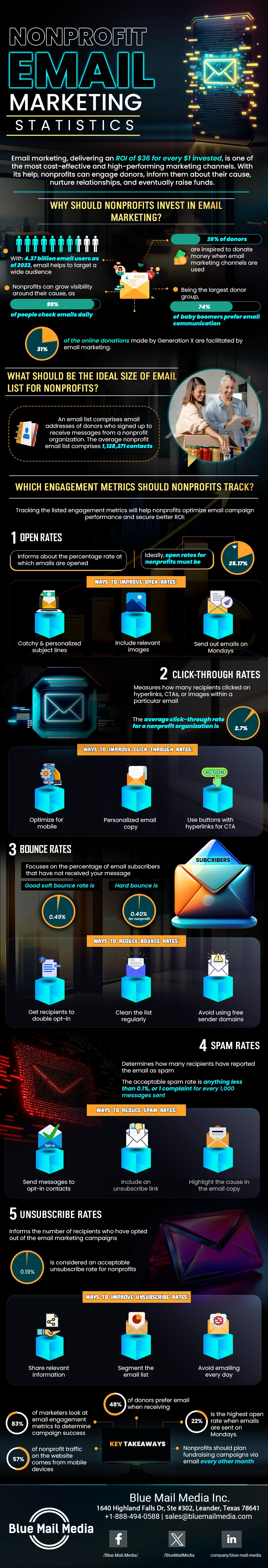 Nonprofit Email Marketing Statistics infoghraphic