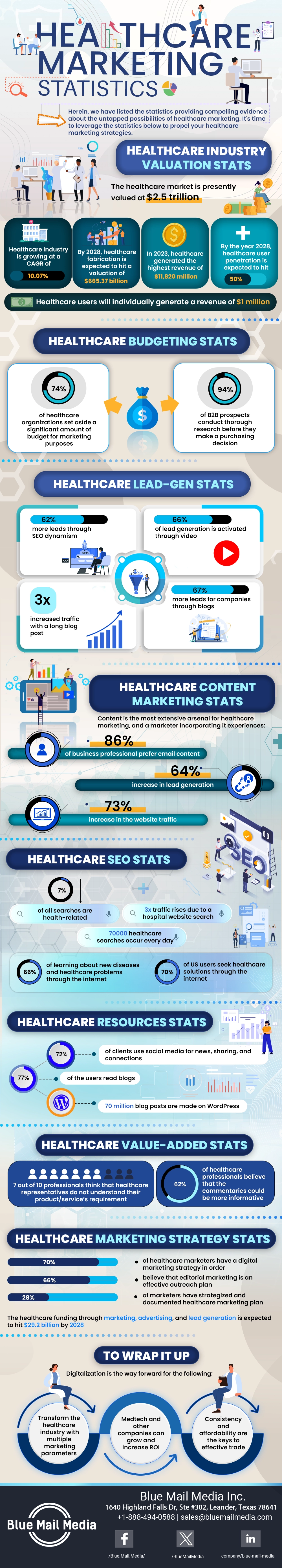 healthcare marketing stats