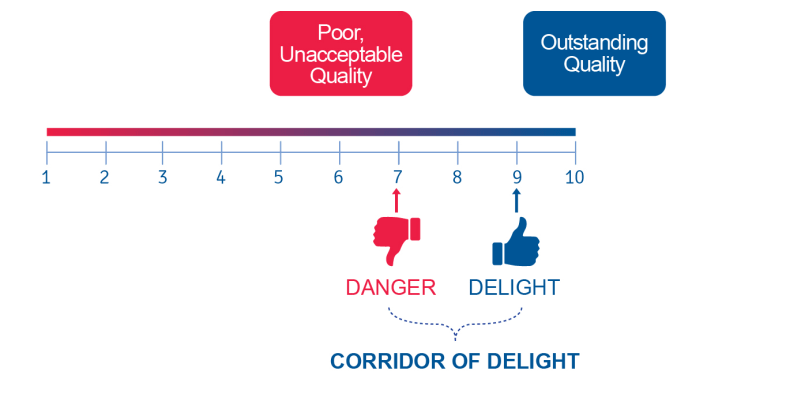 Enhance Customer Satisfaction