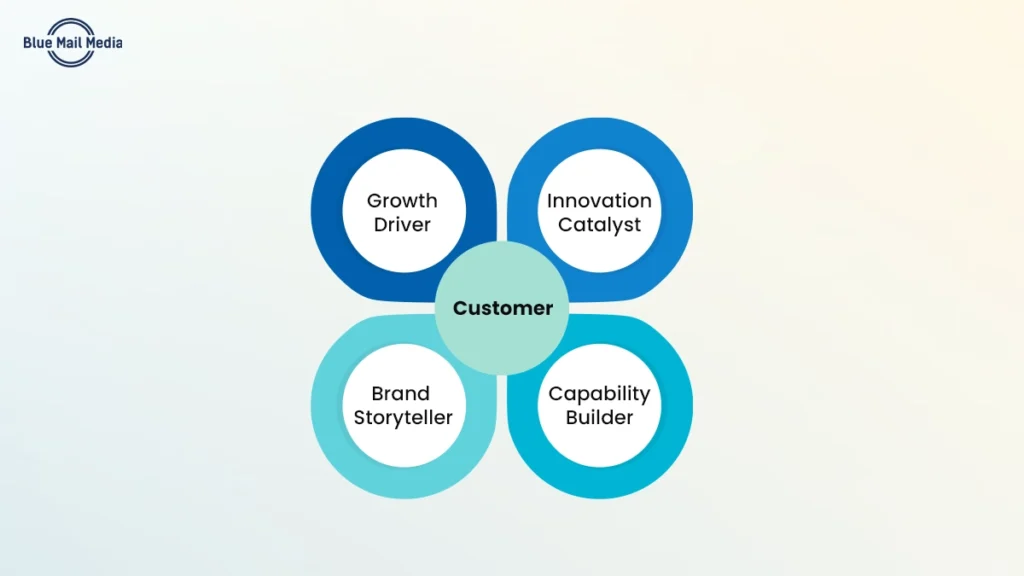 Four roles of CMOs