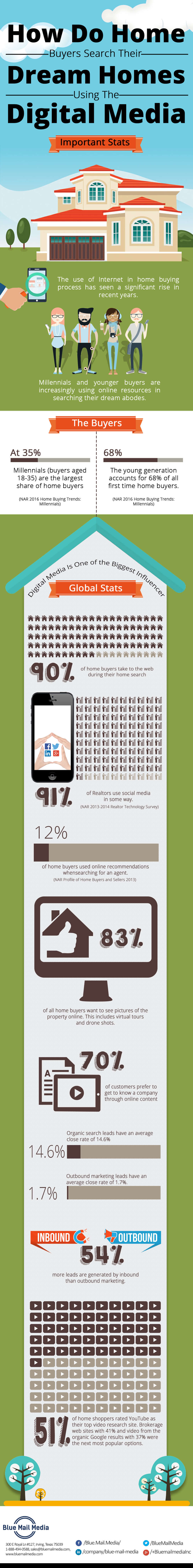 How Do Home Buyers Search Their Dream Homes Using the Digital Media