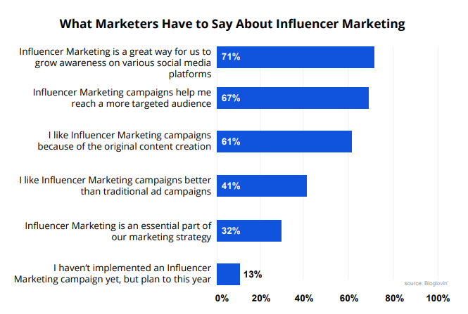 Take the Help of Influencers