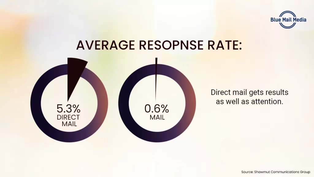 Is Direct Mailing Still Effective and Delivers Results